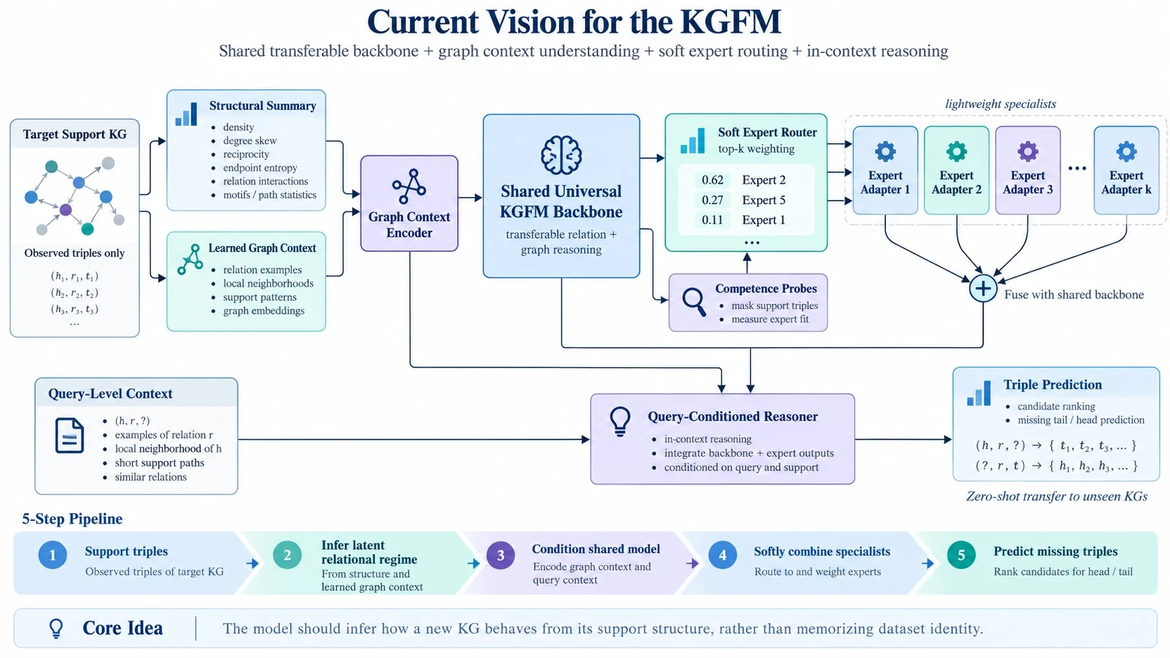 Diagram of the KGFM design. Observed triples of a target graph feed a structural summary and a learned graph context, which a graph context encoder combines. A shared universal backbone is conditioned on that context, a soft expert router weights lightweight expert adapters, competence probes inform the router, and a query-conditioned reasoner produces ranked candidates for missing triples.